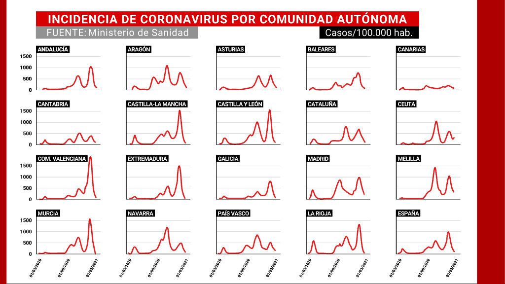 Todas las comunidades salen del riesgo extremo salvo Madrid, que está a punto