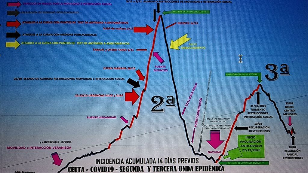 La evolución de la pandemia en Ceuta