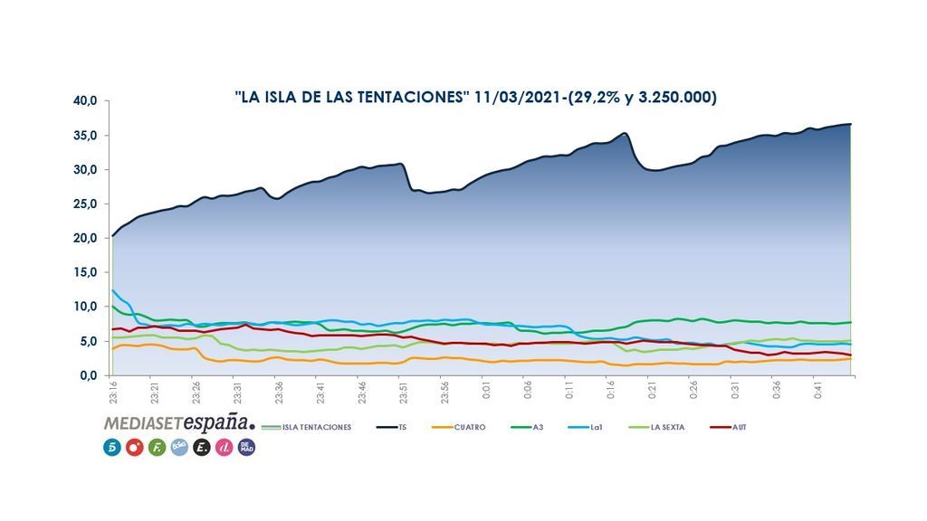 Curva 'La Isla de las Tentaciones' 110321