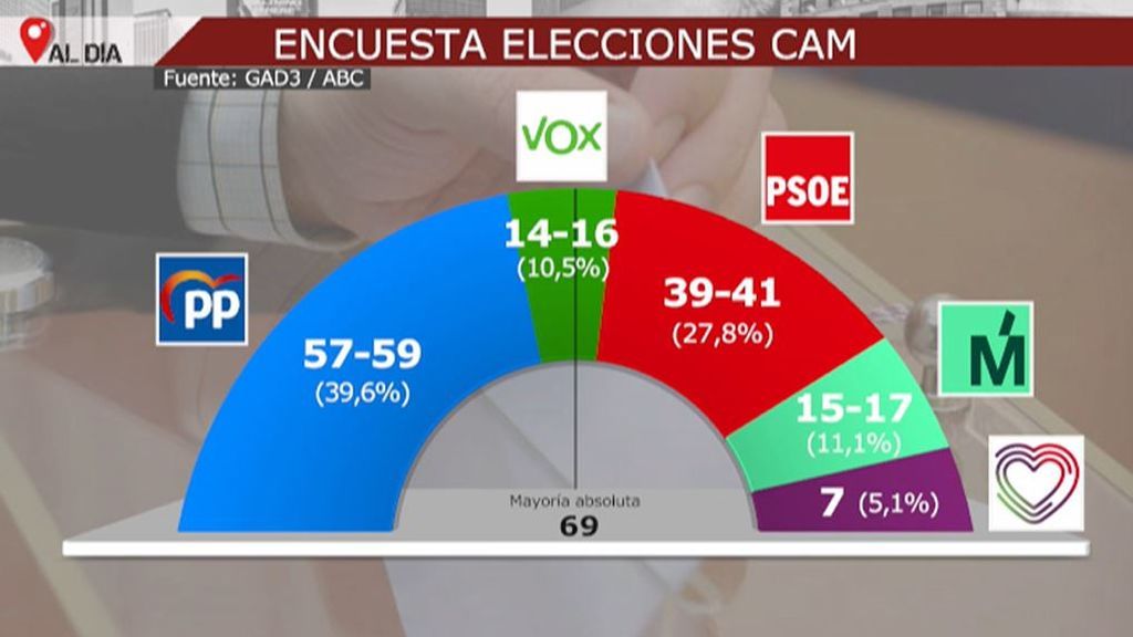 El PP y VOX lograrían la mayoría absoluta en Madrid el 4M, según dos sondeos