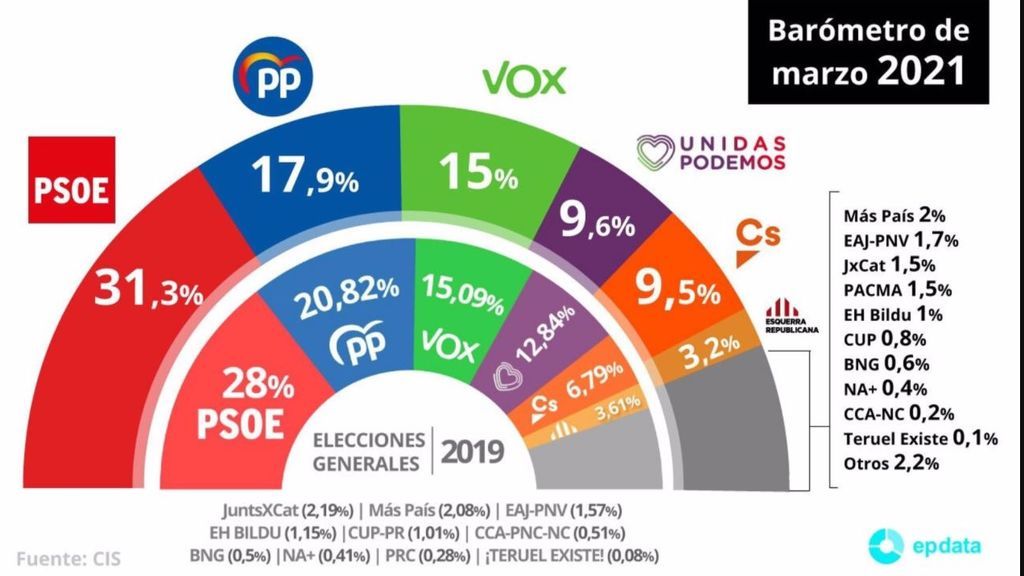 Barómetro CIS Marzo: El PSOE amplía su ventaja a más de 13 puntos sobre el PP y Pablo Iglesias se hunde Barómetro CIS Marzo: El PSOE amplía su ventaja a más de 13 puntos sobre el PP y Pablo Iglesias se hunde