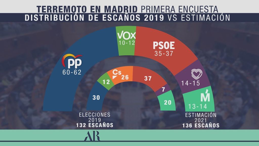 Ayuso arrasa en Madrid y se queda cerca de la mayoría absoluta, según la encuesta de GAD 3 Ayuso arrasa en Madrid y se queda cerca de la mayoría absoluta, según la encuesta de GAD 3