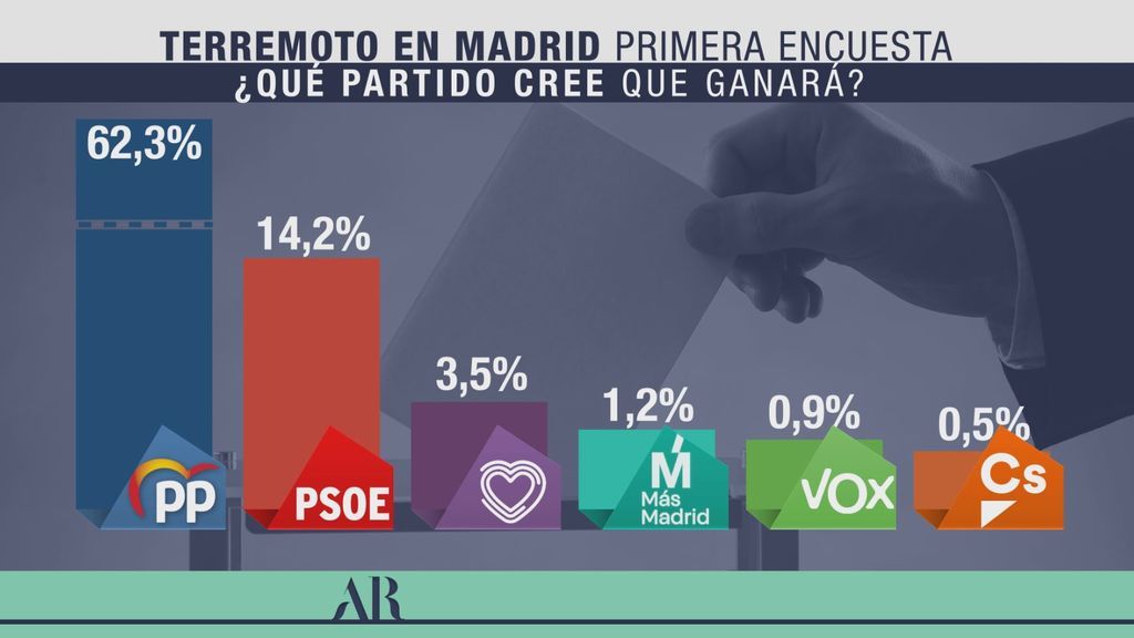 ¿Qué partido cree que ganará las elecciones en Madrid?