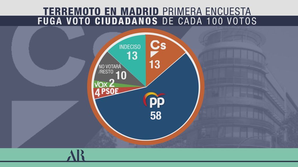 Más de la mitad de los votos de C's van al PP