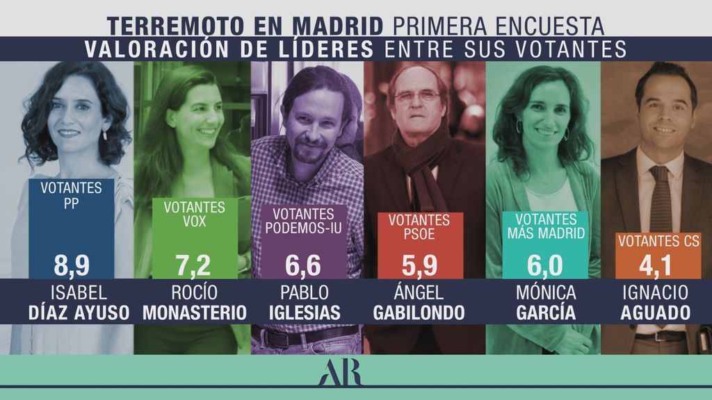 Valoración de líderes entre sus votantes