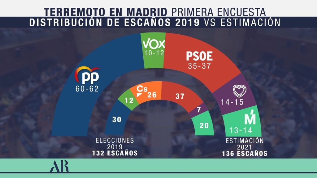 Las elecciones en Madrid, según GAD3