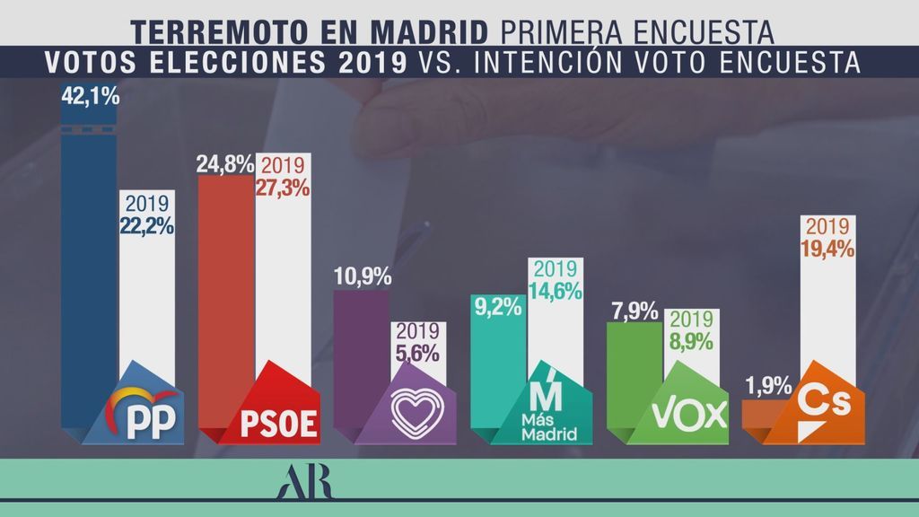 Intención de voto GAD3 comparativa