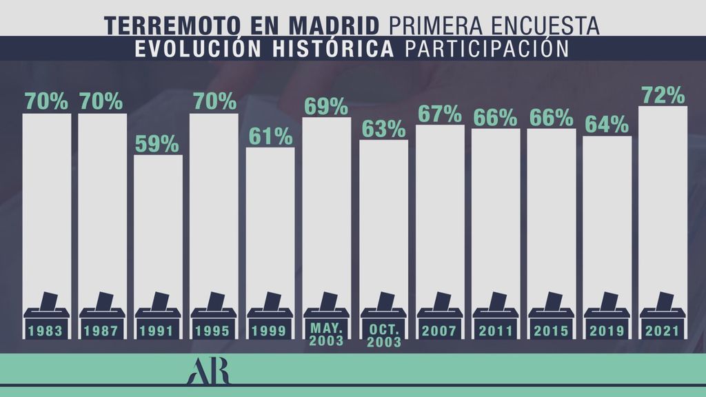 Participación de récord en las elecciones del 4M