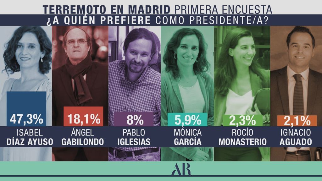 ¿A quién prefiere de presidente/a de la Comunidad de Madrid?