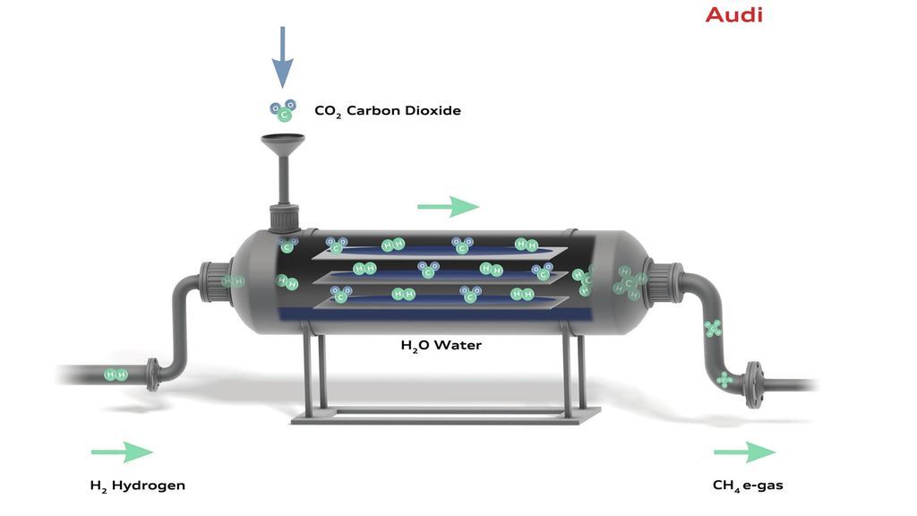 EL HIDRÓGENO SE UNE AL DIÓXIDO DE CARBONO PARA PRODUCIR COMBUSTIBLE SINTÉTICO