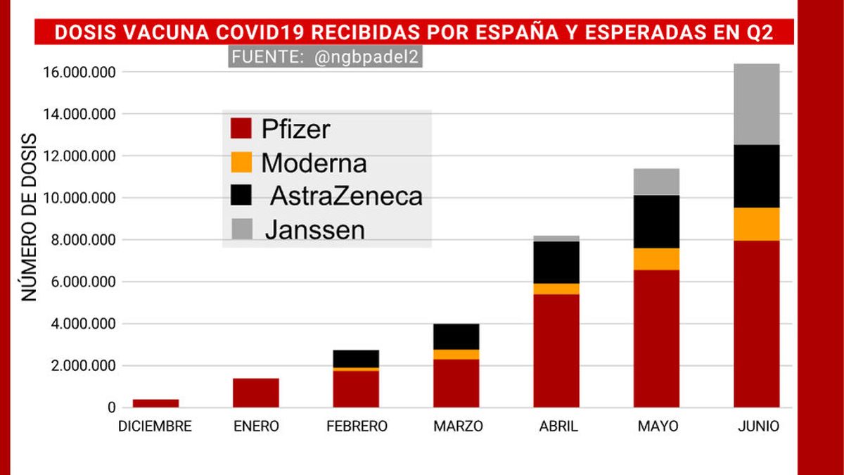 España afronta el segundo trimestre con dosis para vacunar a 25 millones de personas en junio España afronta el segundo trimestre con dosis para vacunar a 25 millones de personas en junio