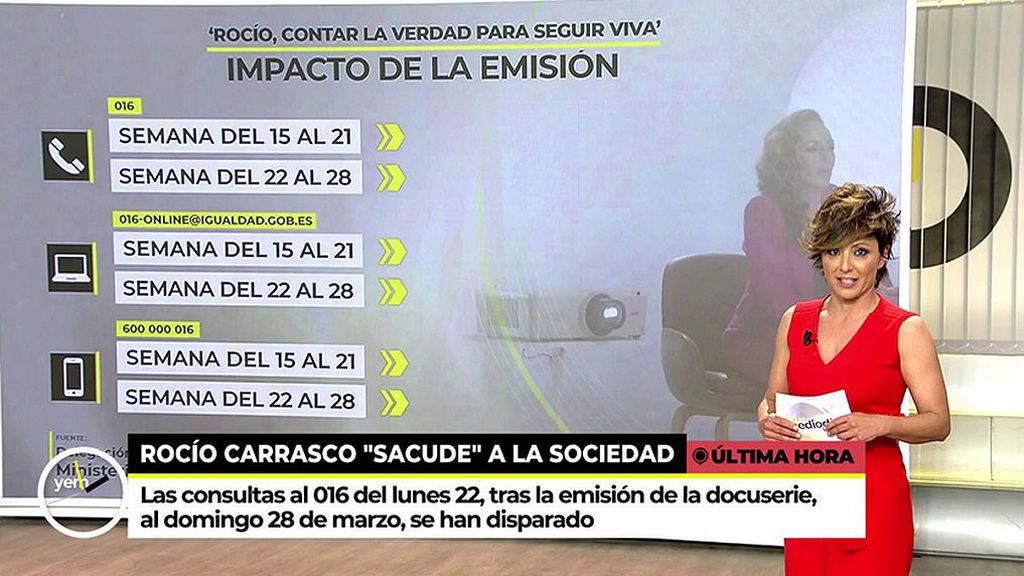 Las llamadas al 016 se duplican tras la emisión de la docuserie de Rocío Carrasco