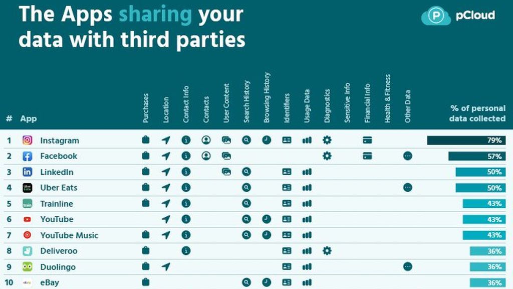 Las 10 apps que más datos comparten con terceros.