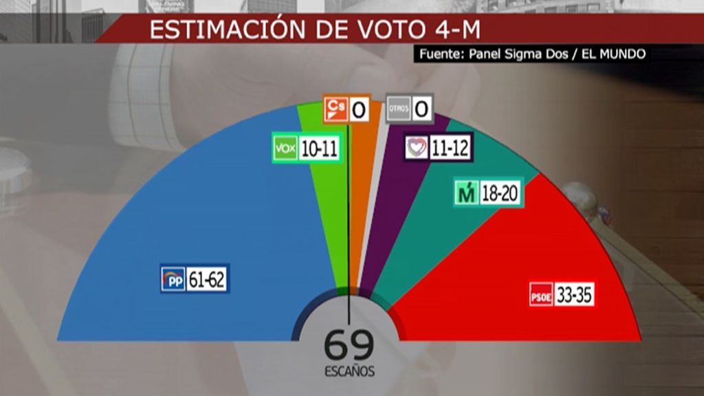 A un mes de las elecciones en Madrid, Díaz Ayuso amplía su ventaja  y se sitúa a 7 escaños de la mayoría absoluta