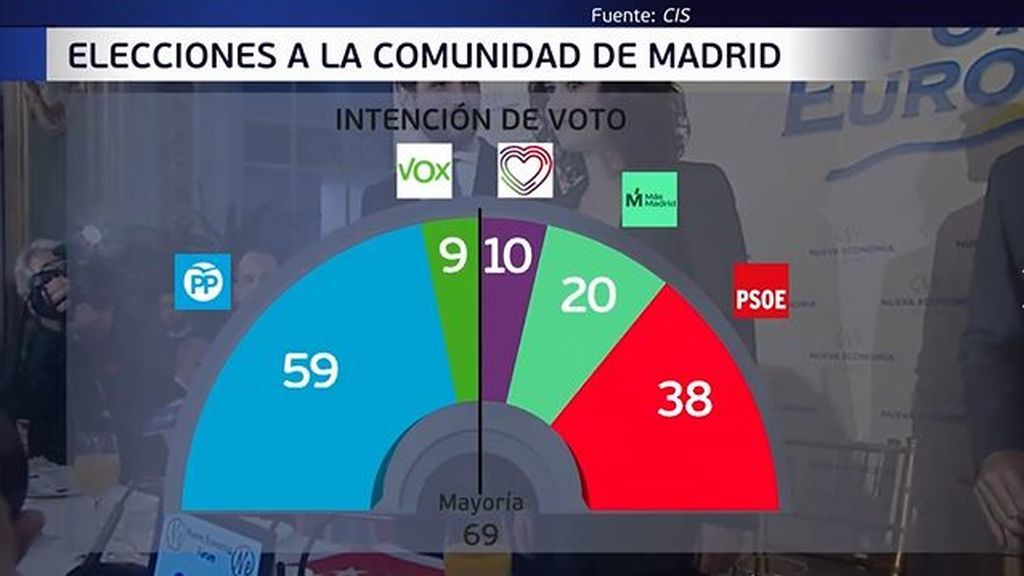 El CIS da un empate en escaños entre izquierda y derecha en Madrid aunque Ayuso gana con claridad