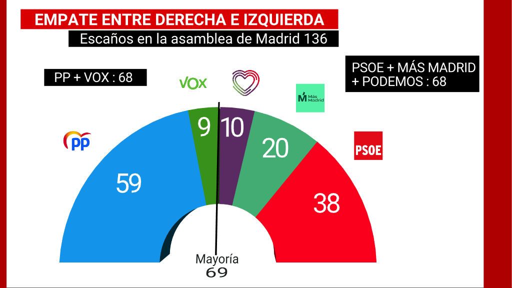 CIS elecciones Madrid: Ayuso no suma con Vox y empata con la izquierda a 68 escaños CIS elecciones Madrid: Ayuso no suma con Vox y empata con la izquierda a 68 escaños