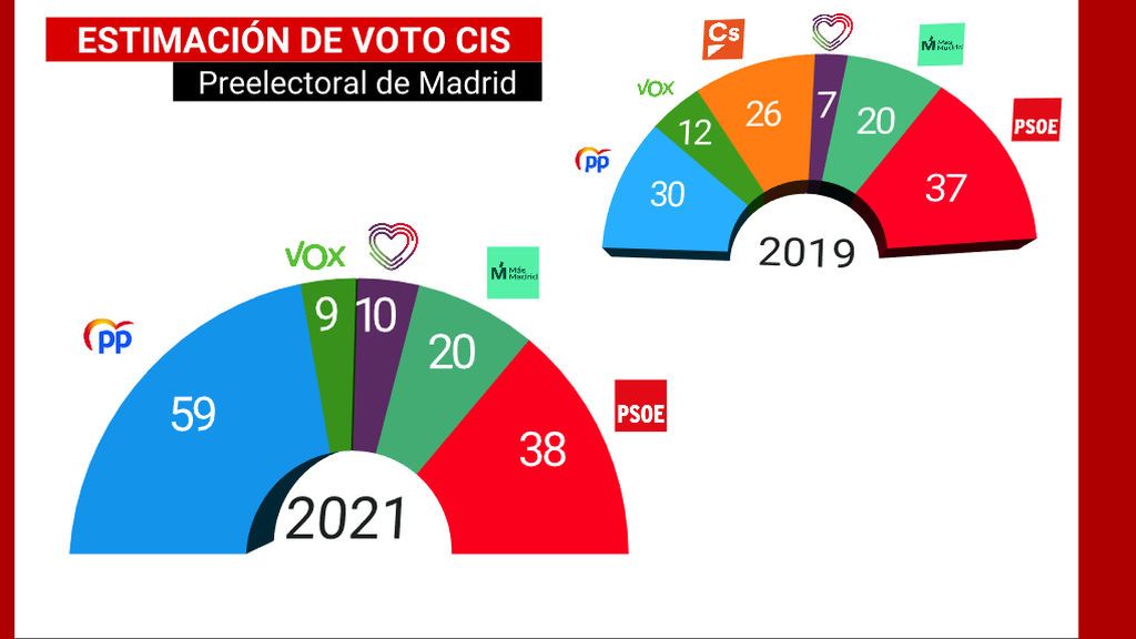 CIS preelectoral elecciones Madrid 4M