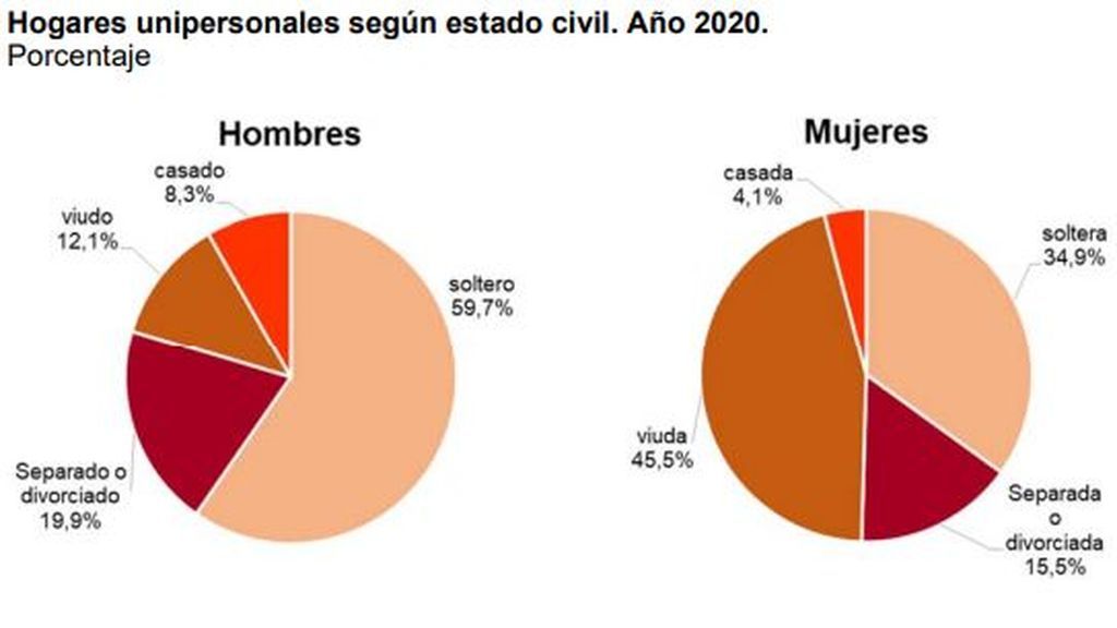 Hogares unipersonales