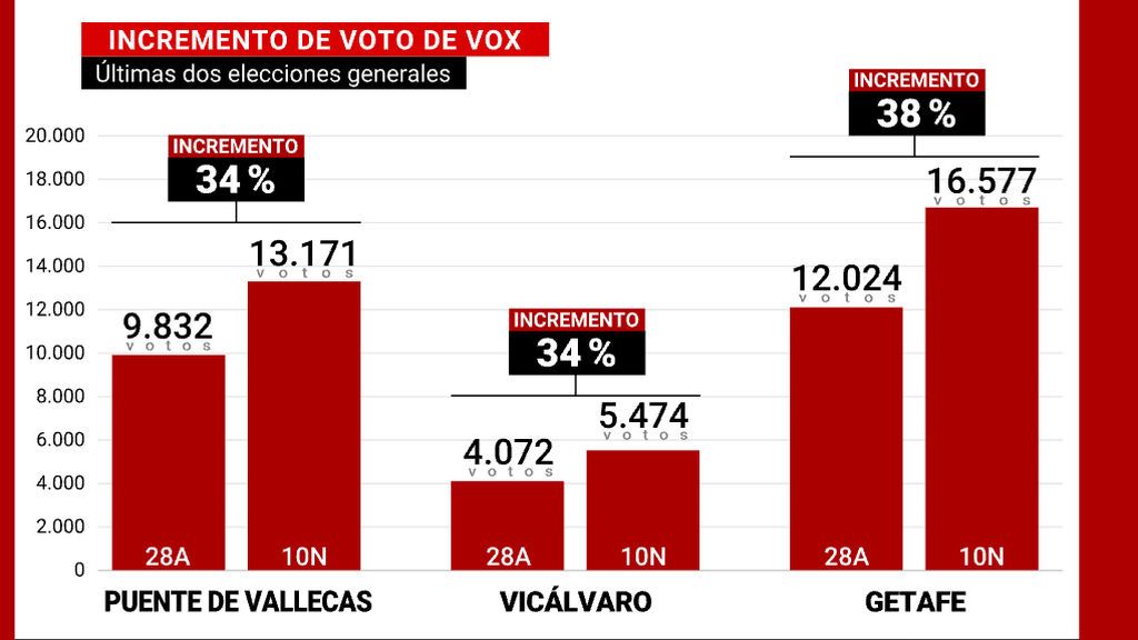 Incremento voto Vox