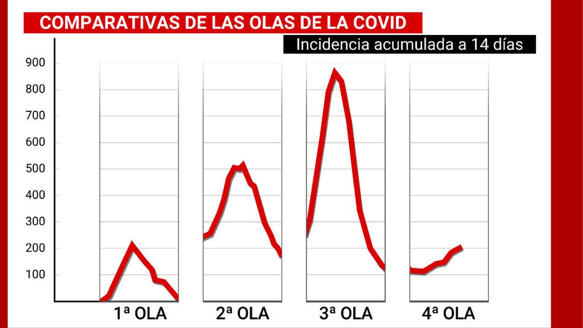 La cuarta ola avanza más despacio que las anteriores: del pico navideño al lento ascenso tras Semana Santa La cuarta ola avanza más despacio que las anteriores: del pico navideño al lento ascenso tras Semana Santa