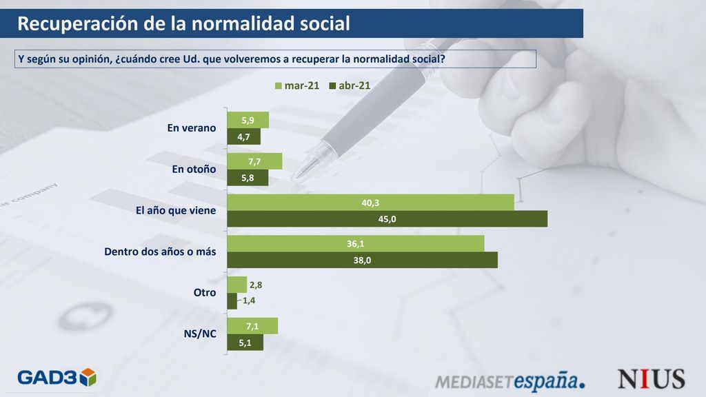 Barómetro GAD3 para NIUS: crece el pesimismo sobre cuándo retomaremos la normalidad previa a la pandemia