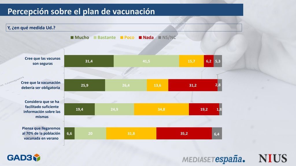 Barómetro GAD3 para NIUS: la mitad de los españoles partidarios de extender el estado de alarma