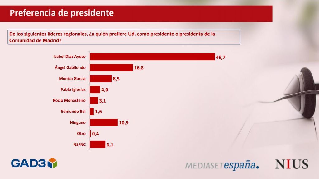 Presidente favorito barómetro