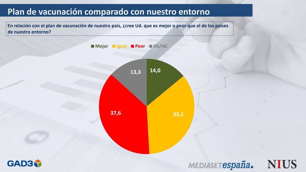 Barómetro GAD3 para NIUS: la mayoría de los encuestados cree que España lo está haciendo igual o mejor que el resto de Europa en materia de vacunación