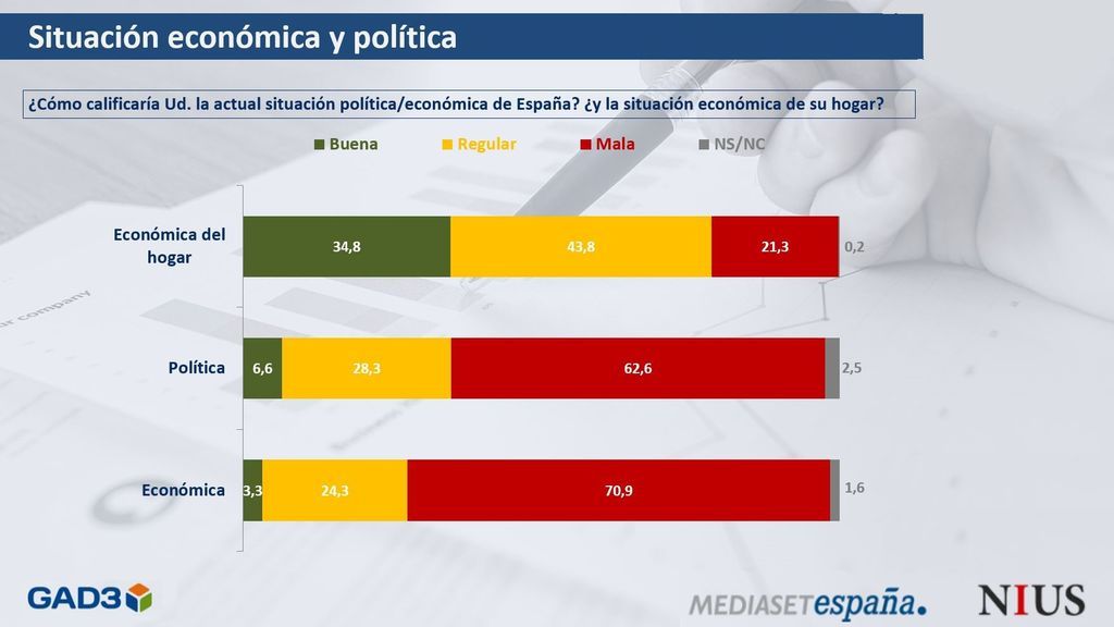 Barómetro abril situación económica y política