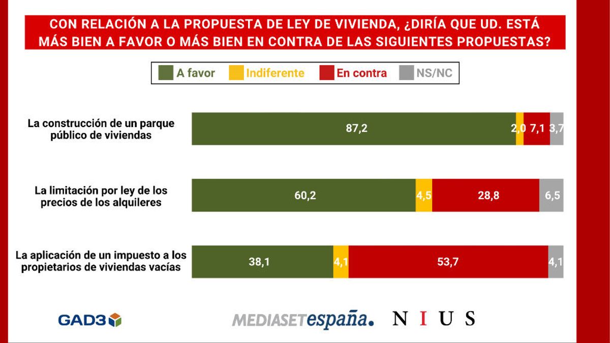 La inmensa mayoría de los españoles, a favor de la construcción de un parque público de viviendas