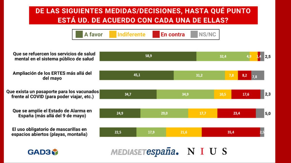 Más de la mitad de los españoles son partidarios de extender el estado de alarma más allá del 9 de mayo