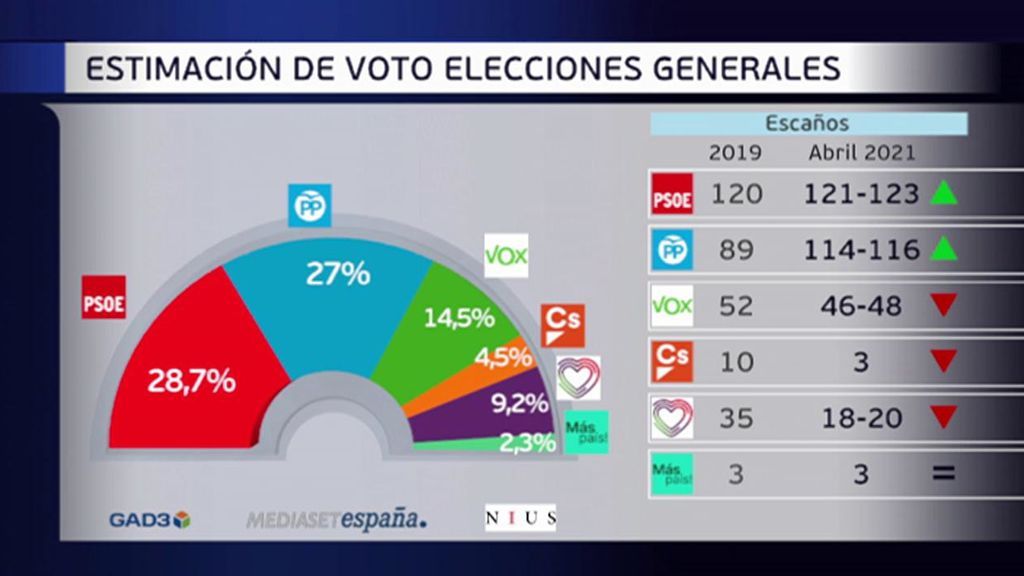 El PP recortaría distancia con el PSOE si se celebrasen elecciones generales, según una encuesta de 'Nius'
