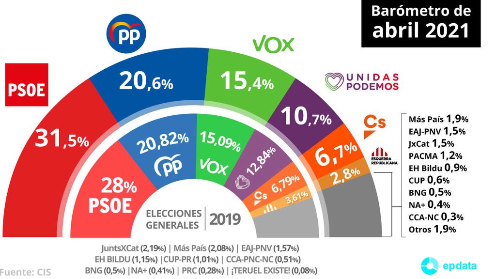 Barómetro CIS abril: El PP sube casi tres puntos y Podemos recupera uno tras la salida de Iglesias del Gobierno Barómetro CIS abril: El PP sube casi tres puntos y Podemos recupera uno tras la salida de Iglesias del Gobierno