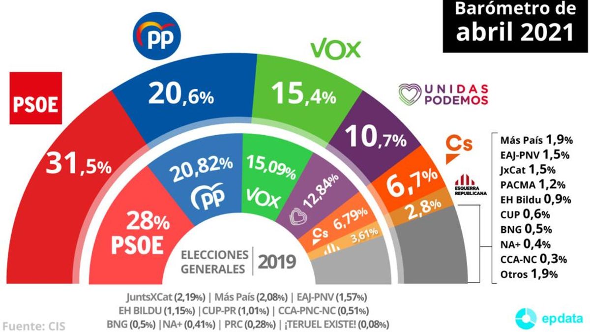 El PP recorta distancias con el PSOE a costa de un Cs en claro retroceso