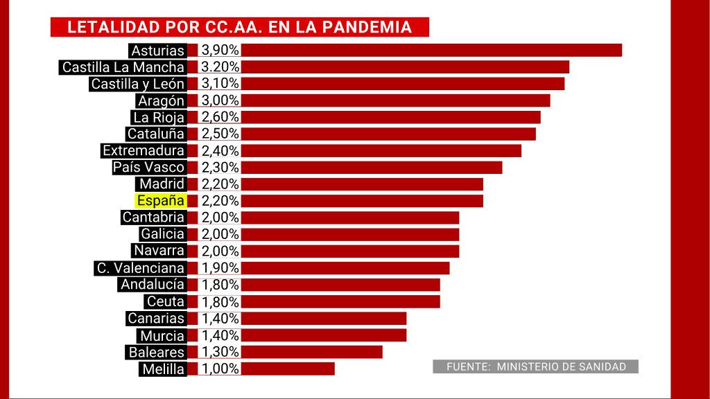 Tasa de letalidad por covid en España