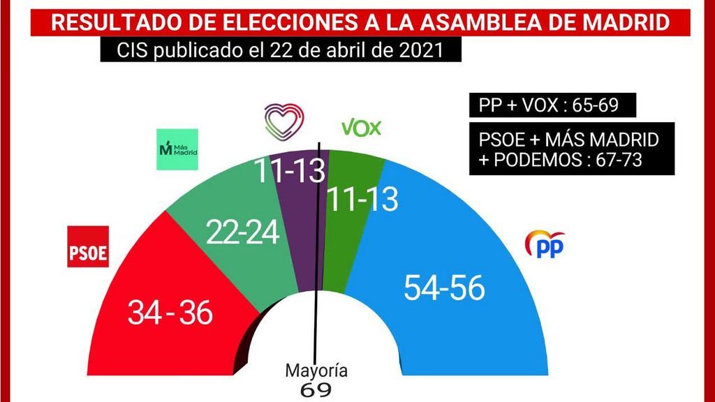 El CIS deja abierta la posibilidad de Gobierno a los dos bloques en Madrid