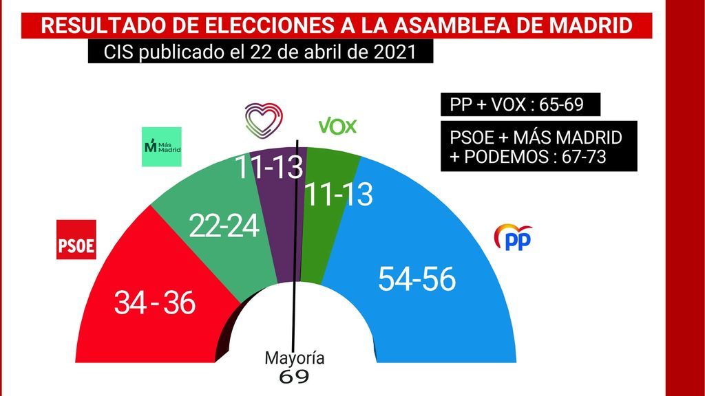 Sondeo del CIS
