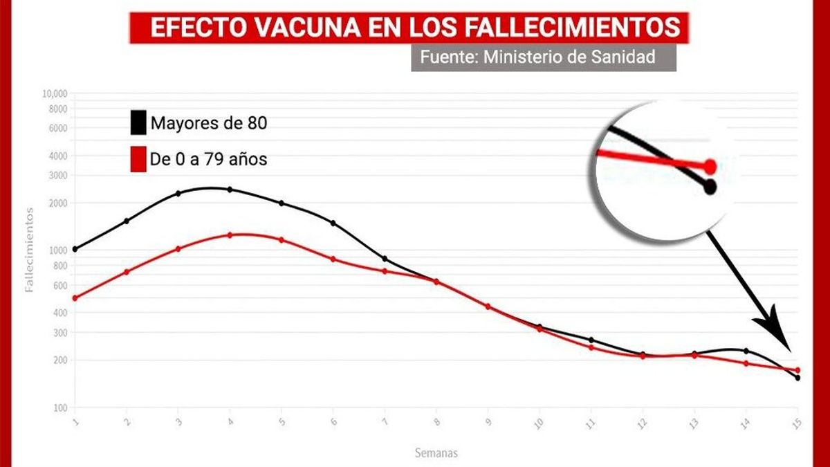 El ‘efecto vacuna’ cambia el signo de la pandemia en España: se nota en muertes, contagios y hospitales El ‘efecto vacuna’ cambia el signo de la pandemia en España: se nota en muertes, contagios y hospitales