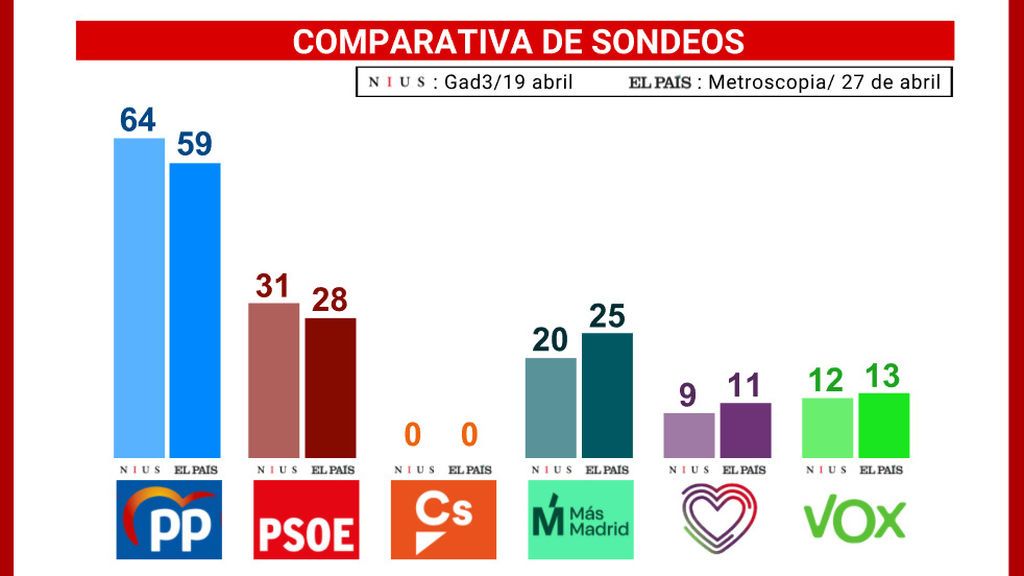Datos comparativos de sondeos