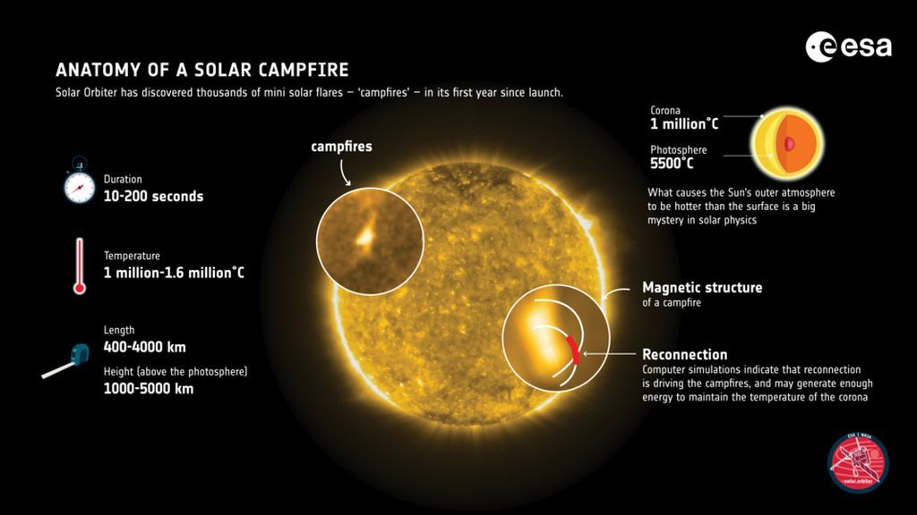 What_do_we_know_about_solar_campfires_so_far_article