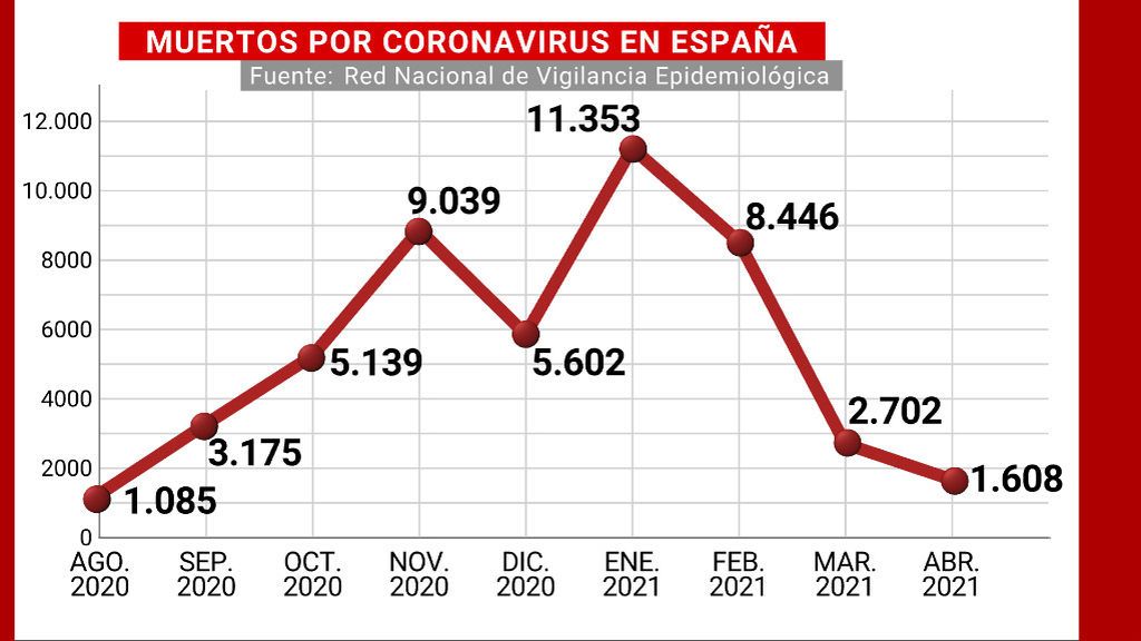 Muertos por coronavirus en España por meses