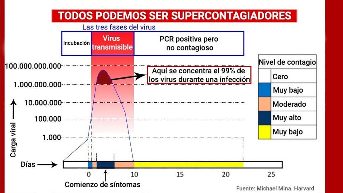 Científicos apuntan a que “todos podemos ser supercontagiadores” durante unas horas Científicos apuntan a que “todos podemos ser supercontagiadores” durante unas horas