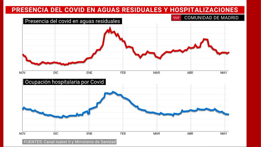 Presencia del covid en aguas residuales y hospitalizaciones en Madrid