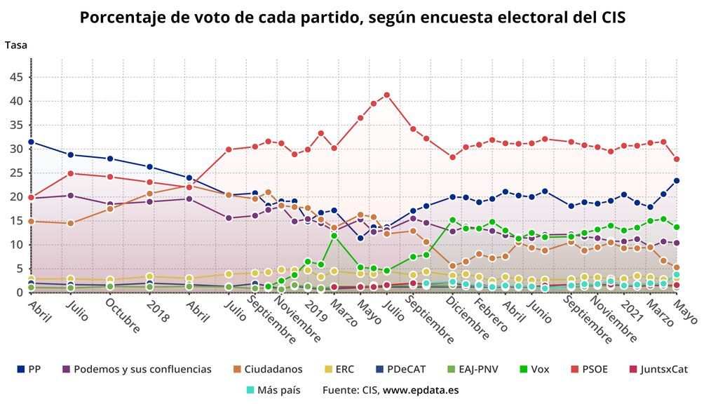 Porcentaje de voto de cada partido según el CIS de mayo