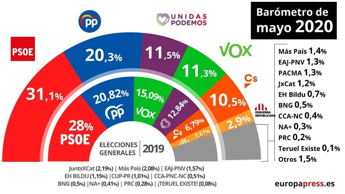 El PP reduce distancia sobre el PSOE por el 'efecto Ayuso' según un CIS que refleja el desgaste de Sánchez El PP reduce distancia sobre el PSOE por el 'efecto Ayuso' según un CIS que refleja el desgaste de Sánchez