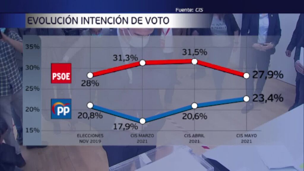El CIS acerca el PP al PSOE en intención de voto