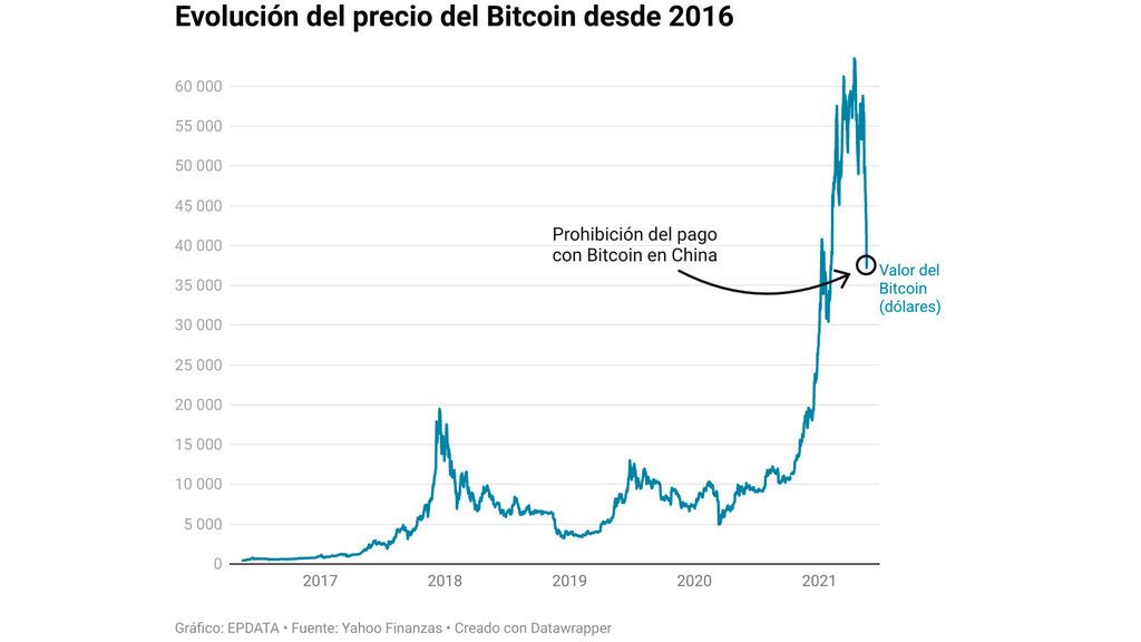 Evolución precio Bitcoin