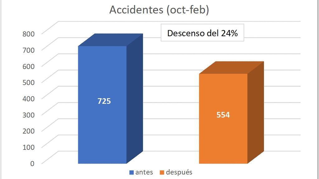 CUADRO ACCIDENTALIDAD CIUDADES 30