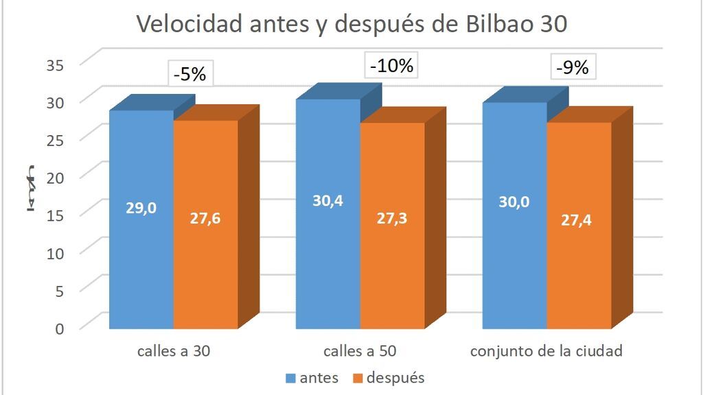 CAIDA VELOCIDAD CIUDADES 30