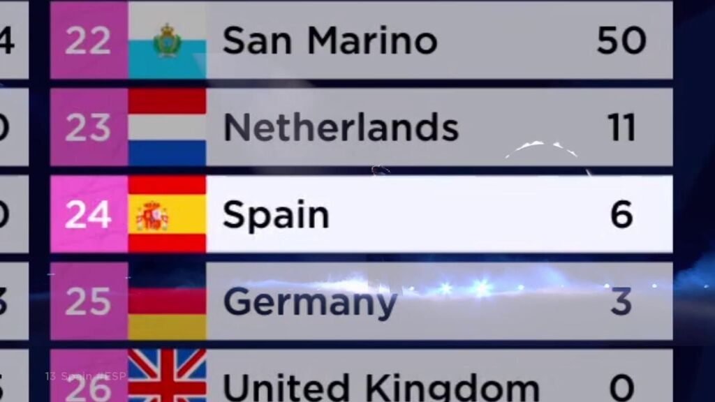 Los datos de Eurovisión